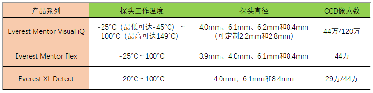 便攜式視頻內(nèi)窺鏡參數(shù)圖表