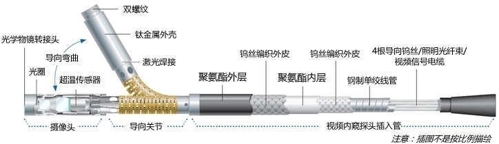 工業(yè)級(jí)防油內(nèi)窺鏡探頭結(jié)構(gòu)圖